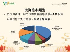 澳门拜年食物检测
